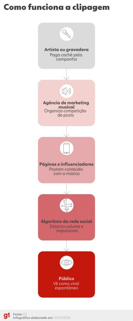 O novo jabá: como influenciadores ganham para viralizar músicas sem você saber